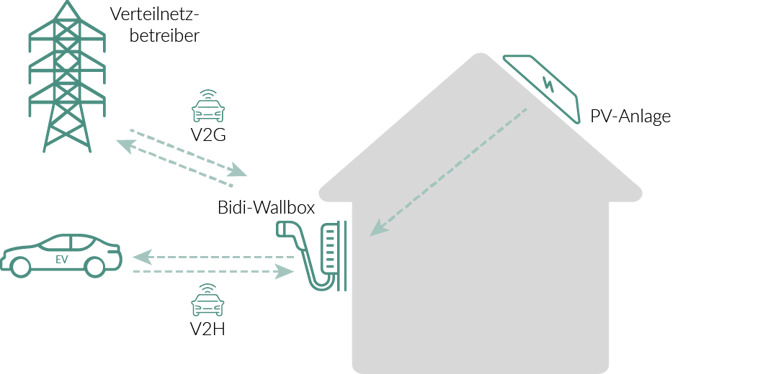 BUENG_Smart Charging_00_Watt ist Smart Charging und bidirektionales Laden (Schaubild)-2