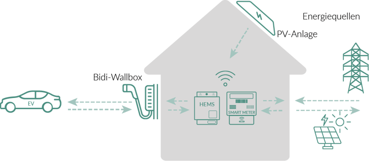 BUENG_Smart Charging_01_Watt ist Smart Charging und vernetzte Energiesysteme (Schaubild)-1