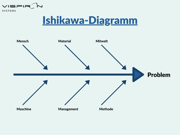Ishikawa Diagramm als Veranschaulichung der Wirkung zwischen Einflussfaktoren und Ursache, Teil des Qualitätsmanagements