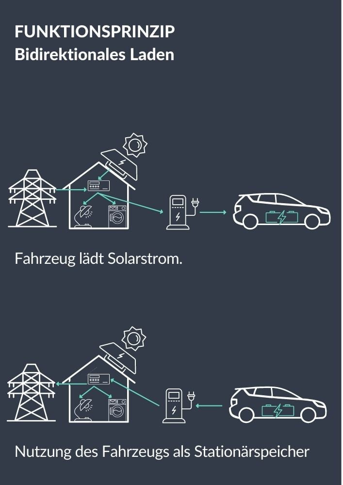 Bidirektionales Laden Nachrsten